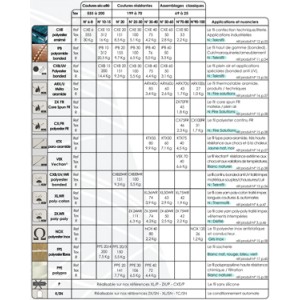 Les fils coutures techniques